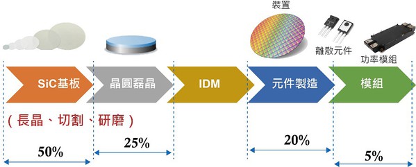 圖四 : 碳化矽功率元件成本架構。 （圖片：作者繪製）