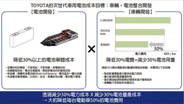 圖二 : 透過EV車和電池的整合開發，實現降低電池成本的目標（source：豐田汽車；CTIMES整理）