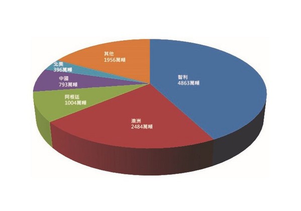 圖三 : 鋰材料主要生產國儲備量分布，總儲存量約1.11億噸。（source：美國地質調查所；CTIMES整理）