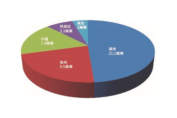 圖四 : 鋰材料主要生產國，2020年年產量約43.3萬噸。（source：美國地質調查所；CTIMES整理）