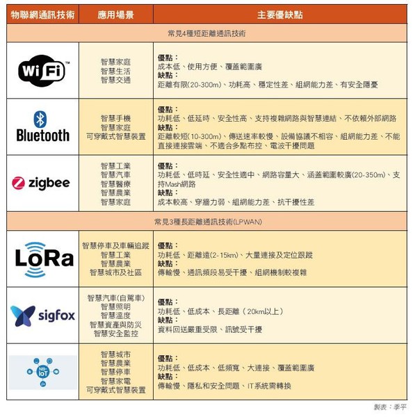 圖四 : 常見物聯網通訊技術適用場景及優缺點