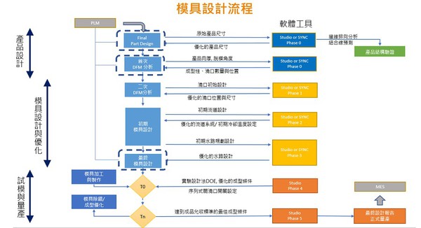 圖2 : 典型的模具開發流程包括由模擬驅動的一連串設計與優化，一般的PLM卻只能儲存相當有限的資訊，不利將來運用。