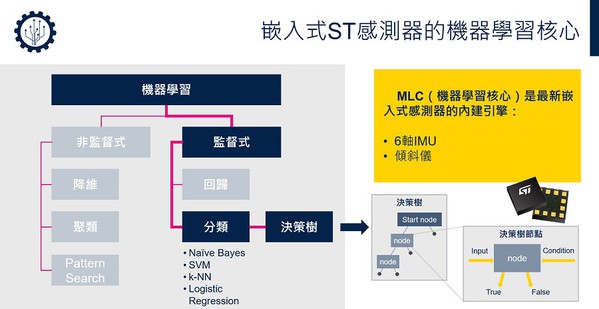 圖一 : 嵌入式ST感測器的機器學習核心