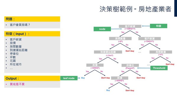 圖三 : 決策樹範例（以房地產業者為例）