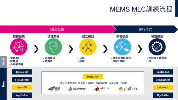 圖四 : MEMS MCL訓練流程