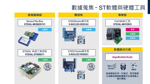 圖五 : 數據收集 – ST軟體與硬體工具