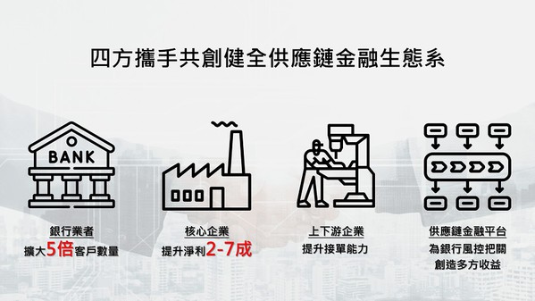 图二 : 天逸财金科技推出的供应链金融平台能够同时满足银行业者、核心企业及上下游供应商需求，四方携手共创更健全的供应链金融生态系。