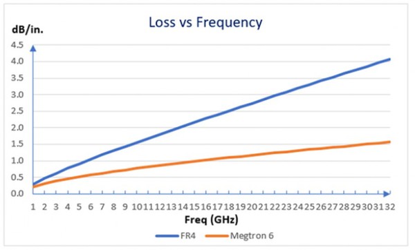 圖一 : PCB材料衰減與頻率的函數關係