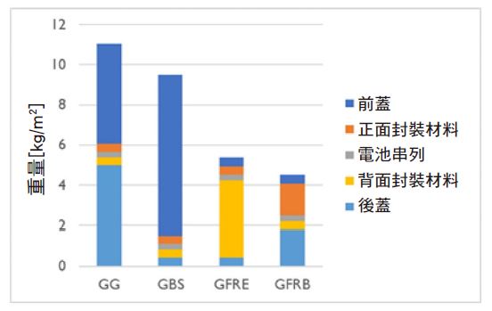 图三 : 爱美科在2021欧洲太阳能光电展上发表两项VIPV模组的轻量化方案，包含以玻璃纤维强化材料的封装胶（GFRE）或背板（GFRB）取代正面或背面玻璃面板；这些方案与传统双玻璃（GG）或玻璃背板（GBS）方法相比，成功大幅减少50%的模组重量。（source：imec）