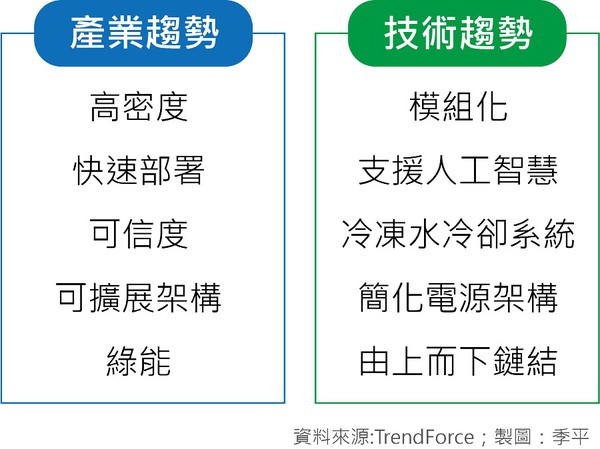 图二 : 全球资料中心产业与技术发展趋势。