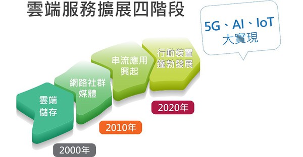 图四 : 云端服务扩展四阶段。