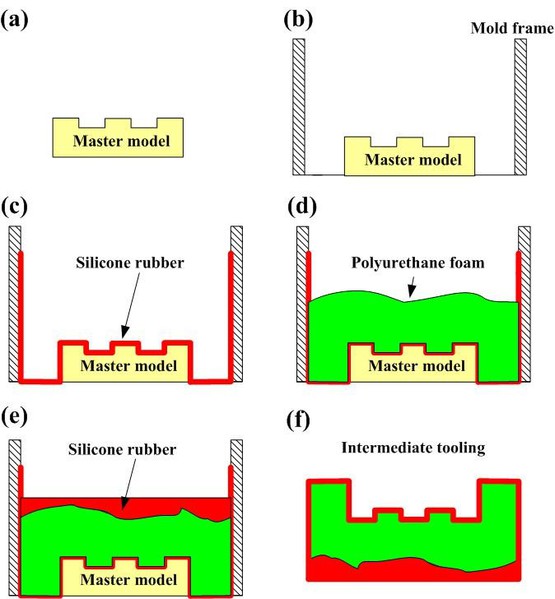 图3 : 具经济效益的中介模具制作流程示意图(a)准备研究载具；(b)研究载具置放於模框内；(c)浇注矽胶；(d)喷涂发泡剂；(e)浇注矽胶；(f)中介模具制作完成。