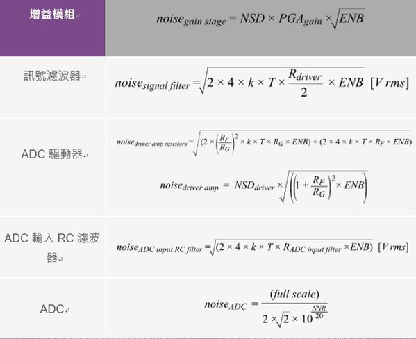 圖6 : 差分訊號鏈的各雜訊源圖表