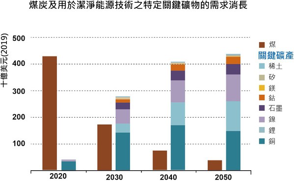 图二 : 煤炭及用於洁净能源技术之特定关键矿物的需求消长。（source：IEA[6]）