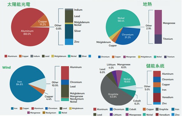 圖三 : 到2050年不同的潔淨能源技術對礦物需求的占比。（作者改編繪自World Bank Group）