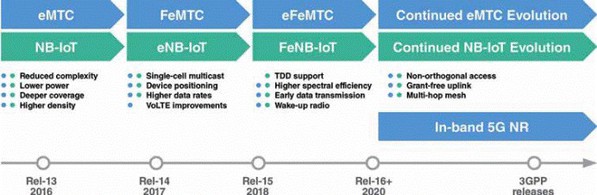 圖一 : 從4G（LTE-M/NB-IoT）到 5G（mMTC）的技術過渡將是一個平穩過程——這些技術將隨著3GPP Release版本的每一次發佈繼續發展，直到最終成為5G。（source︰Markt&Technik）