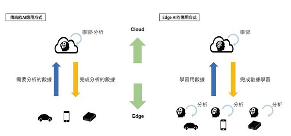 圖一 : 傳統的AI應用與Edge AI的比較（資料來源:i Magazine、CTIMES整理）