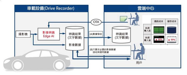 圖四 : Edge AI在車輛上的高效數據收集應用（資料來源:DENSO TEN）