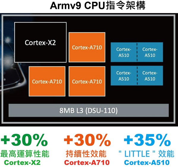 圖一 : Arm推出新 Armv9 架構 CPU。（source：Arm）