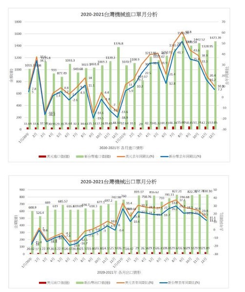 图1 : 虽然台湾机械业长期受惠於出囗稳定成长，产值已顺利突破兆元，但相较於每年进囗设备金额，要推动进囗替代还有相当大的努力空间。（source:TAMI）