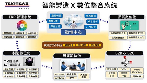 图1 : 台湾??泽科技串连整合既有ERP管理、CRM及B2B & B2C、资讯安全等资源，以了解制程真正合理化需求，进而打造智能制造x数位整合系统的战情室（source：??泽科技）