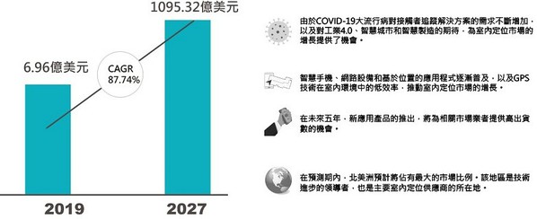 图一 : BLE Beacon和iBeacon的全球市场规模预测。（source：Verified Market Research；作者整理）