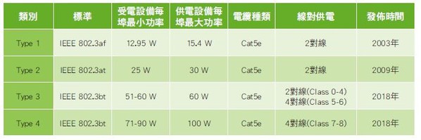 图一 : 不断演进的PoE标准概览