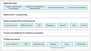 圖二 : 邊緣 AI 的 Processor SDK with Linux 元件