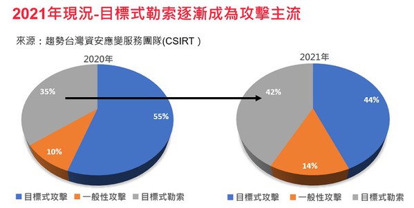 图2 : 目标式勒索渐成攻击主流。(Source：TXOne Networks)