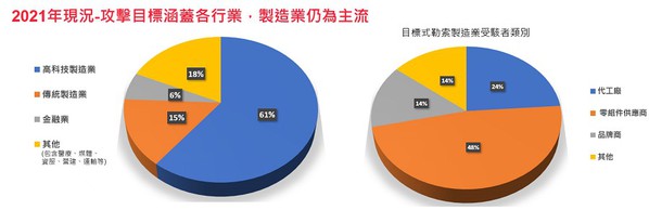 圖3 : 製造業成駭客攻擊目標。(Source：TXOne Networks)