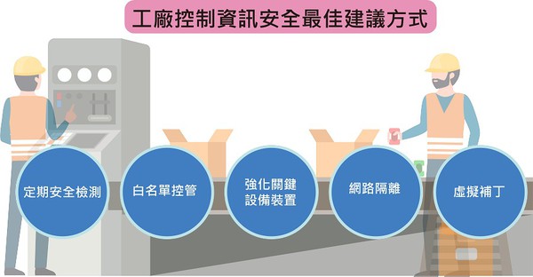 图5 : 工控资安最隹建议。(智动化制图；资料：TXOne Networks)