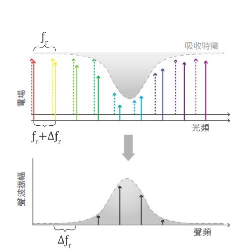 图四 : 双光梳光波之间的频率具备些许差异，彼此作用後会产生撞击，在光波被物体吸收时，麦克风可以侦测到具备特定声频的撞击声。