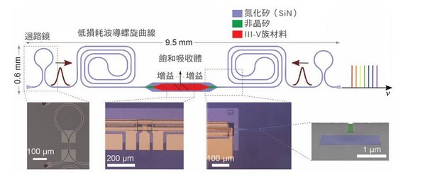 图五 : imec与根特大学光子学研究团队联手设计整合於氮化矽平台的锁模雷射元件。