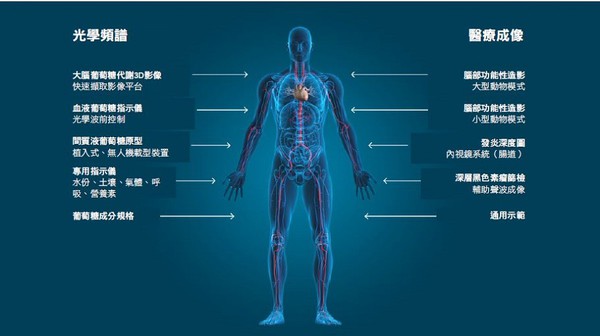 圖六 : 光聲學能夠實現非侵入式、高解析度的生醫感測應用。