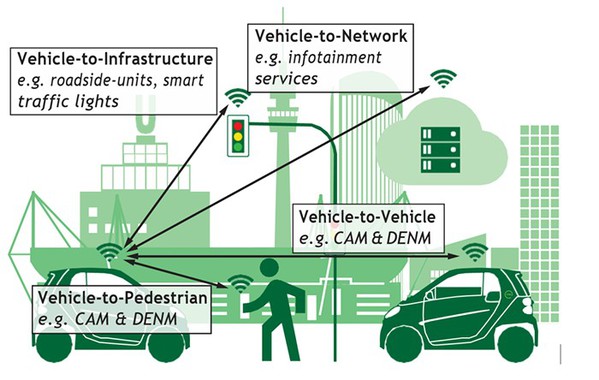 圖2 : 重要C-V2X 用例：車對車（V2V）、車對行人（V2P）、車對基礎設施（V2I）和車對網路（V2N）通訊。