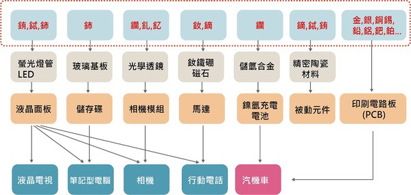 圖一 : 含有稀土元素的消費後產品供應鏈圖。（source：工研院IEK[2]）