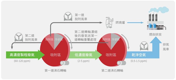 圖1 : 以玻璃纖維為基材的沸石濃縮雙轉輪技術流程，啟用AI智能參數系統，得以大幅提升廢氣削減率。（source：研華科技）