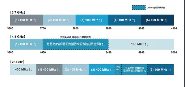 图二 : :5G是透过Sub 6(3.7 GHz和4.5GHz)和毫米波(28GHz)的频段进行通讯。(source：日本总务省情报通讯白皮书；作者整理)