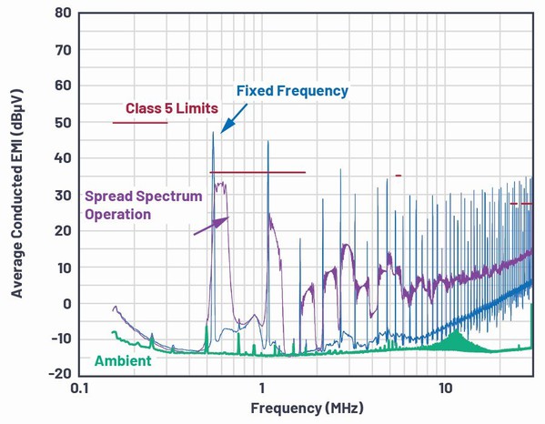 圖5 : 在CISPR 25 5類限制下致能和禁能擴頻操作（固定頻率）的傳導EMI掃描結果。