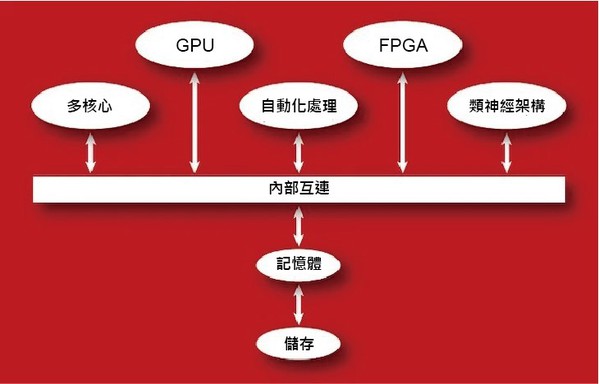 圖一 : 一個先進通用的異質運算系統。（source：Mohamed Zahran）