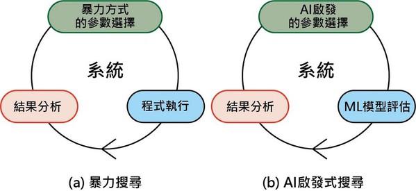 圖四 : 使用AI規劃啟發式和機器學習優化異質系統。（source：SpringerLink-Suejb Memeti & Sabri Pllana研究論文；作者整理）