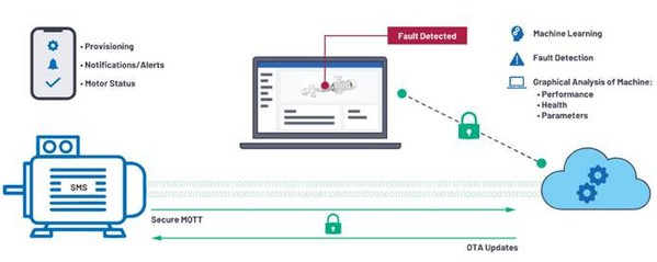 图1 : 马达的端对端预测性维护解决方案