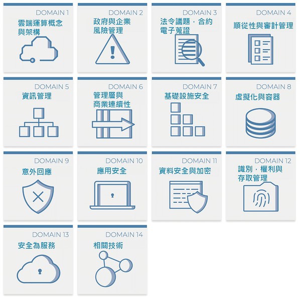 圖二 : 雲端安全聯盟所發佈的14個資安問題領域。