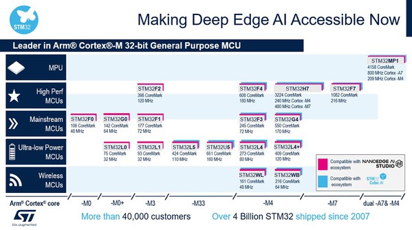 圖一 : 執行機器學習和深度學習演算法的STM32產品組合
