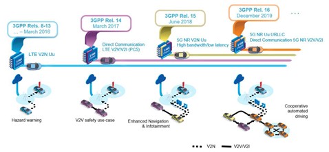 圖三 : 3GPP V2X 標準演進。（source：5GAA，c-V2X部署時間表）