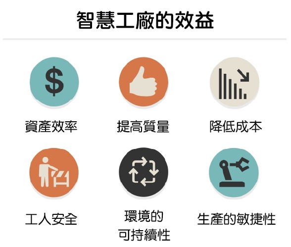 图三 : 智慧工厂的效益（source：Datex）