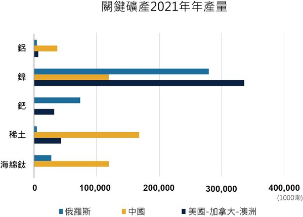 圖一 : 鋁、鎳、鉑金、稀土、海綿鈦等關鍵礦產2021年年產量。（source：Columbia/SIPA[1]）