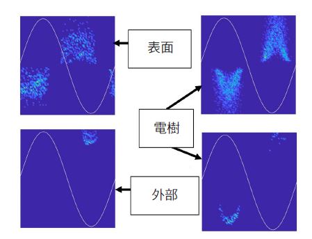 圖4 : 瑕疵類型例子：表面、電樹、外部