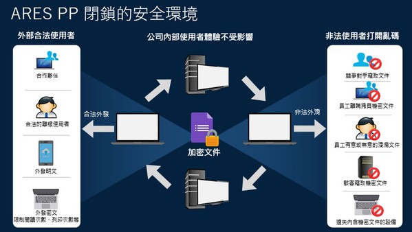 圖二 : ARES PP閉鎖的安全環境（source：資通電腦）