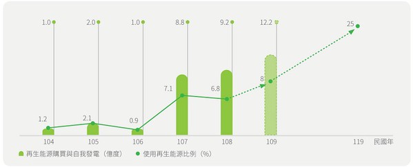 圖4 : 台積電使用再生能源量與比例。(Source：台積電)